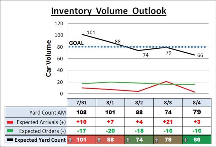 A sample scorecard shows a weekly outlook on how many rail cars are arriving, leaving, and sitting in the serving yard.